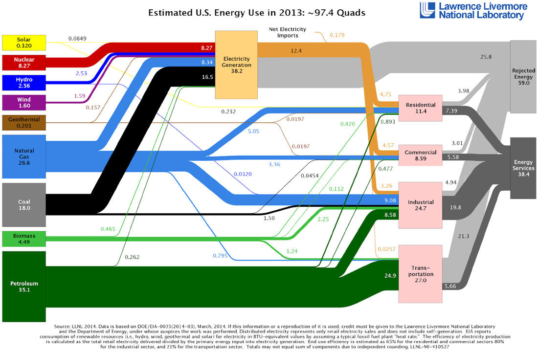 Energy Use Flow Chart